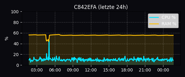 CPU/RAM 12 Core x 3.1 GHz (AMD Ryzen 9 Pro 3900)