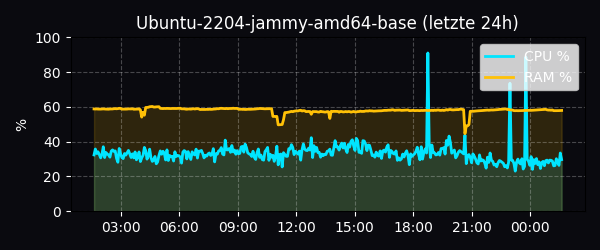CPU/RAM 18 Core 36 Threads 4.80 GHz Intel Xeon W-2295