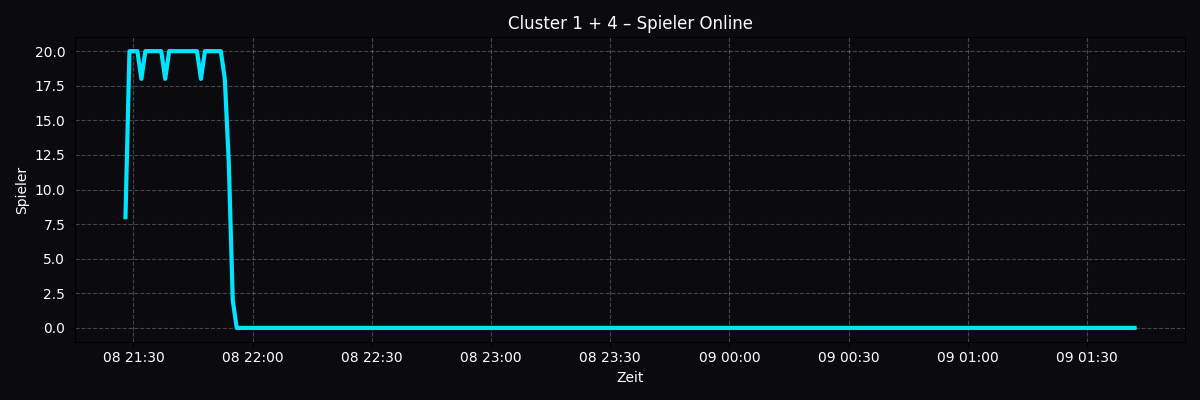 Player Statistik Cluster PVE